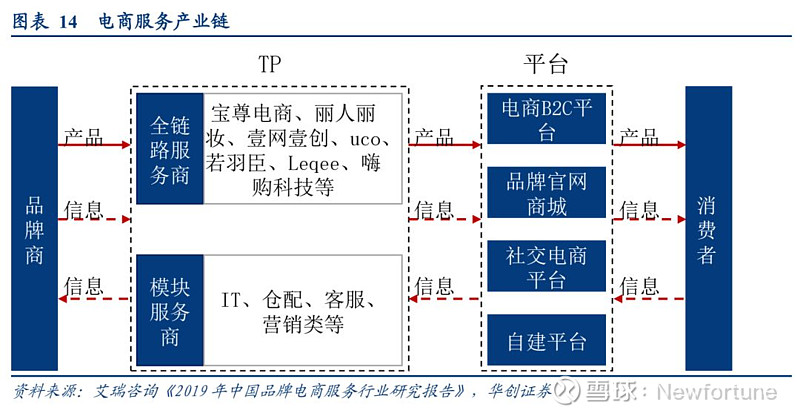 电商代运营 驱动传统变革，机遇挑战并存